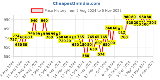 ajio.com adbucks High-Rise Straight Jeans adbucks Price History Graph from 2 Aug 2024 to 5 Nov 2025