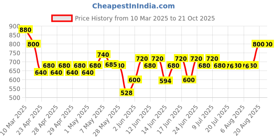 ajio.com adbucks Jeans with 5-Pocket Styling adbucks Price History Graph from 10 Mar 2025 to 21 Oct 2025