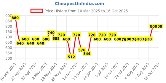 ajio.com adbucks Jeans with 5-Pocket Styling adbucks Price History Graph from 10 Mar 2025 to 15 Oct 2025