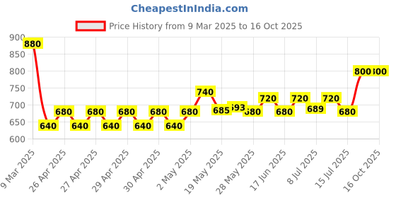 ajio.com adbucks Jeans with Insert Pockets adbucks Price History Graph from 9 Mar 2025 to 16 Oct 2025