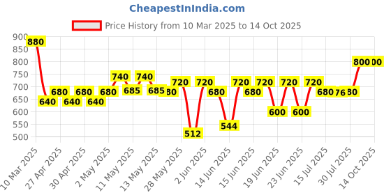 ajio.com adbucks Jeans with Patch Pockets adbucks Price History Graph from 10 Mar 2025 to 14 Oct 2025