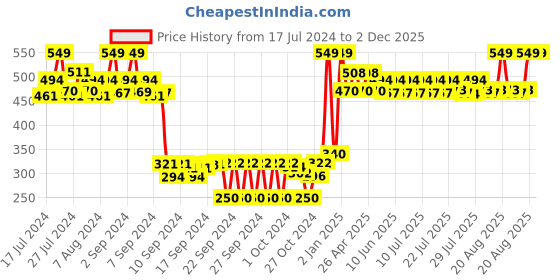 ajio.com adbucks Logo Cap adbucks Price History Graph from 17 Jul 2024 to 2 Dec 2025