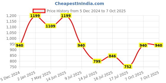 ajio.com adbucks Men Camouflage Regular Fit Shorts adbucks Price History Graph from 5 Dec 2024 to 7 Oct 2025