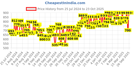 ajio.com adbucks Mid-Rise Slim-fit Jeggings adbucks Price History Graph from 25 Jul 2024 to 23 Oct 2025
