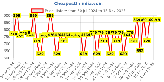 ajio.com adbucks Ribbed Hem Hoodie with Drawstring adbucks Price History Graph from 30 Jul 2024 to 15 Nov 2025