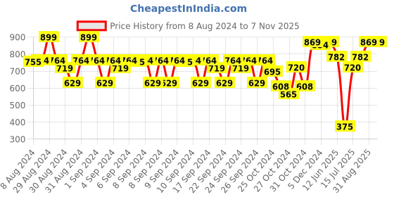ajio.com adbucks Ribbed Hem Hoodie with Drawstring adbucks Price History Graph from 8 Aug 2024 to 7 Nov 2025
