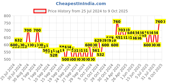 ajio.com adbucks Slim Fit Jeggings with Drawstring Waist adbucks Price History Graph from 25 Jul 2024 to 8 Oct 2025