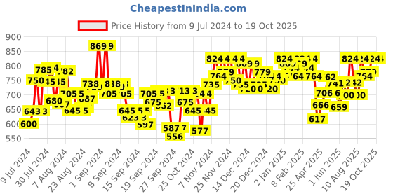 ajio.com adbucks Slim Jeggings with Elasticated Waistband adbucks Price History Graph from 9 Jul 2024 to 19 Oct 2025