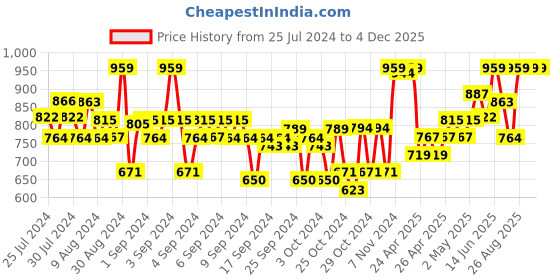 ajio.com adbucks Solid Cargo Pants adbucks Price History Graph from 25 Jul 2024 to 4 Dec 2025