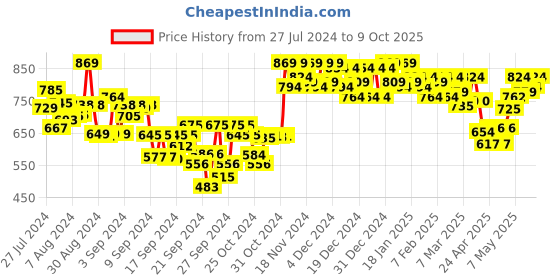 ajio.com adbucks Solid Full-length Jeggings adbucks Price History Graph from 27 Jul 2024 to 9 Oct 2025