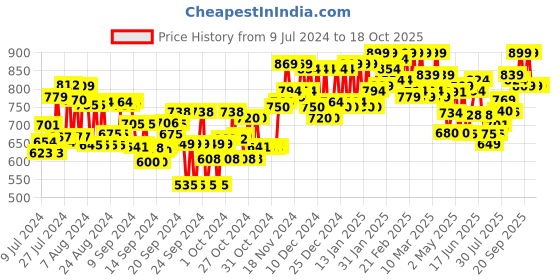 ajio.com adbucks Solid Jeggings with Elastic Waist adbucks Price History Graph from 9 Jul 2024 to 17 Oct 2025