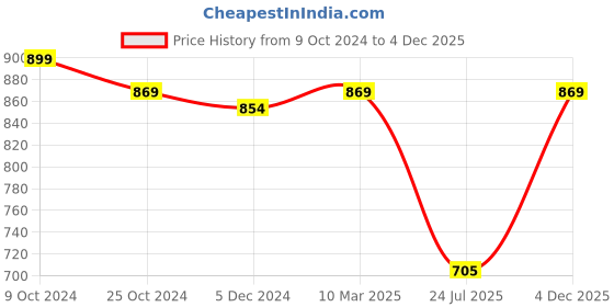 ajio.com adbucks Solid Sweatshirt with Zip Front Closure adbucks Price History Graph from 9 Oct 2024 to 4 Dec 2025