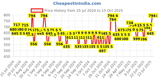 ajio.com adbucks Stretchable High-Rise Jeans adbucks Price History Graph from 25 Jul 2024 to 14 Oct 2025