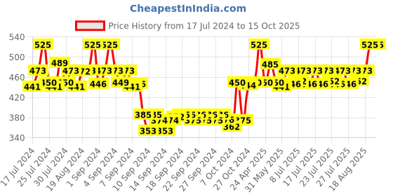ajio.com adbucks Summer Baseball  Cap adbucks Price History Graph from 17 Jul 2024 to 15 Oct 2025