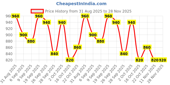 ajio.com adbucks Women High Rise Bootcut Jeans adbucks Price History Graph from 31 Aug 2025 to 27 Nov 2025