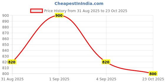 ajio.com adbucks Women High-Rise Wide Jeans adbucks Price History Graph from 31 Aug 2025 to 23 Oct 2025