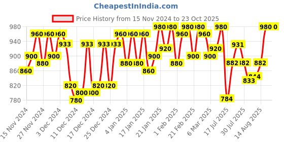 ajio.com adbucks Women Regular Fit Hoodie adbucks Price History Graph from 15 Nov 2024 to 23 Oct 2025