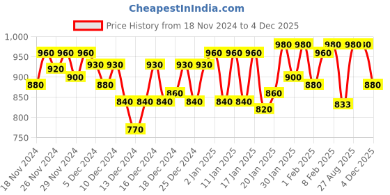 ajio.com adbucks Women Regular Fit Hoodie adbucks Price History Graph from 18 Nov 2024 to 4 Dec 2025