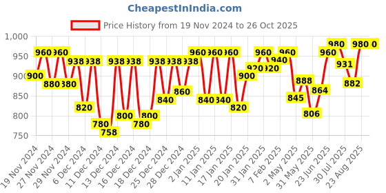ajio.com adbucks Women Regular Fit Hoodie adbucks Price History Graph from 19 Nov 2024 to 25 Oct 2025