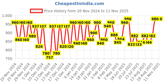 ajio.com adbucks Women Regular Fit Hoodie adbucks Price History Graph from 20 Nov 2024 to 9 Nov 2025