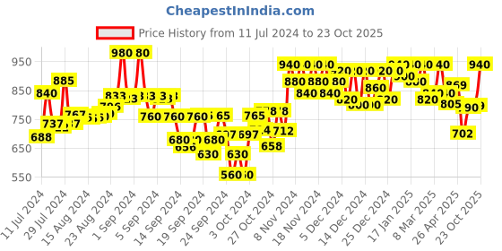 ajio.com adbucks Women Washed Regular Fit Straight Jeans with Insert Pockets adbucks Price History Graph from 11 Jul 2024 to 23 Oct 2025