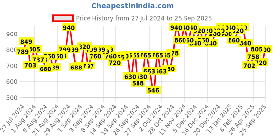 ajio.com adbucks Women Washed Regular Fit Straight Jeans with Insert Pockets adbucks Price History Graph from 27 Jul 2024 to 25 Sep 2025