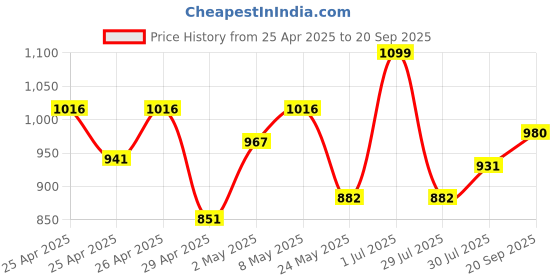 ajio.com adbucks Women Wide Jeans adbucks Price History Graph from 25 Apr 2025 to 20 Sep 2025