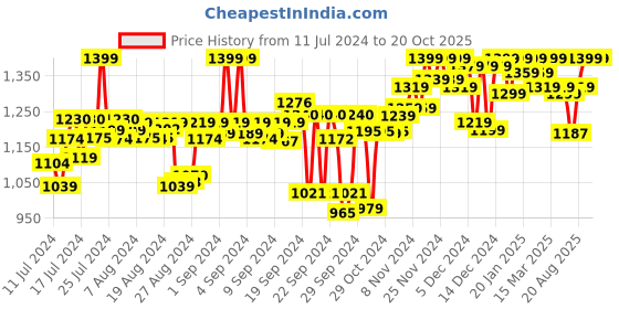 ajio.com adbucks Zip Closure Puffer Jacket adbucks Price History Graph from 11 Jul 2024 to 19 Oct 2025