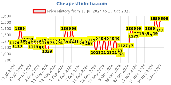 ajio.com adbucks Zip Front Bikers Jacket adbucks Price History Graph from 17 Jul 2024 to 14 Oct 2025