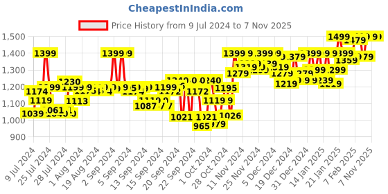 ajio.com adbucks Zip-Front Hooded Jacket adbucks Price History Graph from 9 Jul 2024 to 7 Nov 2025