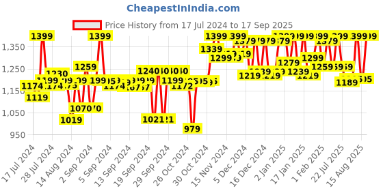 ajio.com adbucks Zip-Front Hooded Jacket adbucks Price History Graph from 17 Jul 2024 to 17 Sep 2025