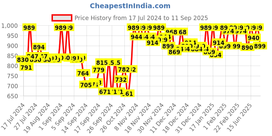 ajio.com adbucks Zip-Front Hooded Sweatshirt adbucks Price History Graph from 17 Jul 2024 to 11 Sep 2025
