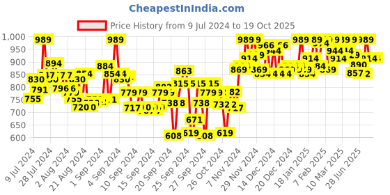 ajio.com adbucks Zip-Front Hooded Sweatshirt adbucks Price History Graph from 9 Jul 2024 to 17 Oct 2025