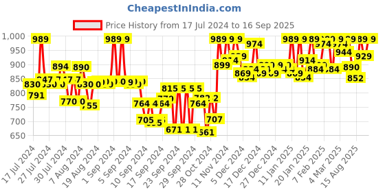 ajio.com adbucks Zip-Front Hooded Sweatshirt adbucks Price History Graph from 17 Jul 2024 to 16 Sep 2025