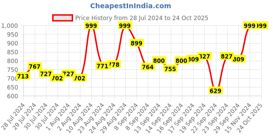 ajio.com adda Colourblock Slides with Brand Print adda Price History Graph from 28 Jul 2024 to 24 Oct 2025