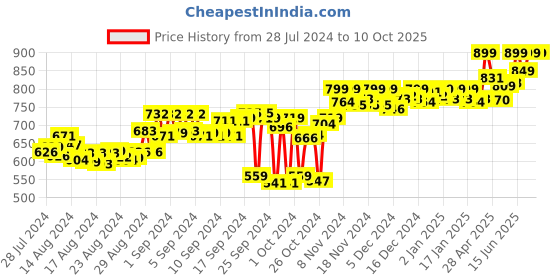 ajio.com adda Colourblock Thong-Strap Flip Flops adda Price History Graph from 28 Jul 2024 to 9 Oct 2025