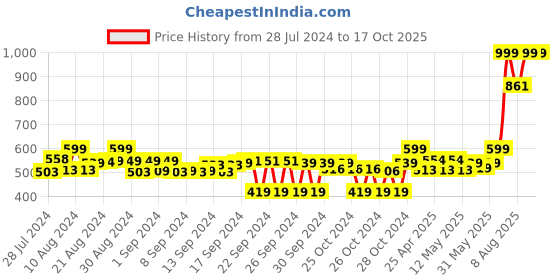 ajio.com adda Colourblock Thong-Strap Flip Flops adda Price History Graph from 28 Jul 2024 to 16 Oct 2025