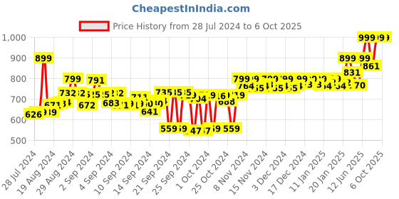 ajio.com adda Colourblock Thong-Strap Flip Flops adda Price History Graph from 28 Jul 2024 to 5 Oct 2025