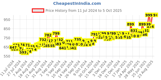 ajio.com adda Flip Flops with EVA upper adda Price History Graph from 11 Jul 2024 to 4 Oct 2025