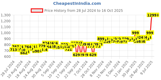 ajio.com adda Flip Flops with EVA upper adda Price History Graph from 28 Jul 2024 to 16 Oct 2025