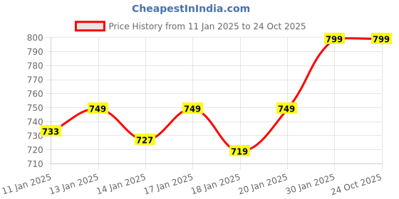 ajio.com adda Flip Flops with EVA upper adda Price History Graph from 11 Jan 2025 to 24 Oct 2025