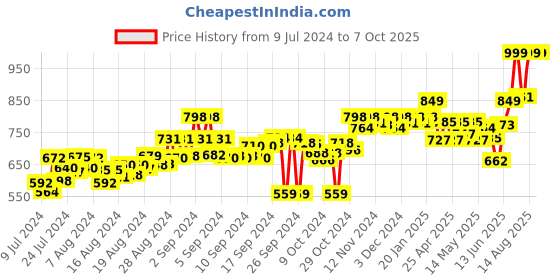ajio.com adda Graphic Print Round-Toe Thong Flip-Flops adda Price History Graph from 9 Jul 2024 to 7 Oct 2025