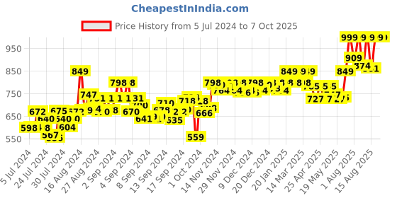 ajio.com adda Graphic Print Slip-On Thong Flip-Flops adda Price History Graph from 5 Jul 2024 to 7 Oct 2025