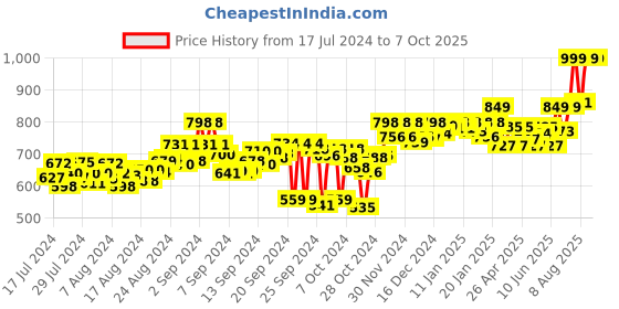 ajio.com adda Graphic Print Slip-On Thong Flip-Flops adda Price History Graph from 17 Jul 2024 to 7 Oct 2025