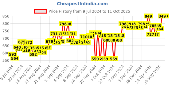 ajio.com adda Graphic Print Slip-On Thong Flip-Flops adda Price History Graph from 9 Jul 2024 to 10 Oct 2025