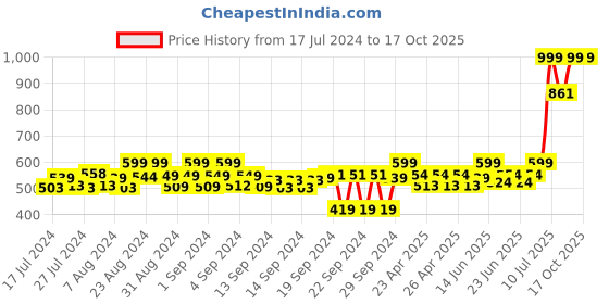 ajio.com adda Graphic Print Thong-Strap Flip Flops adda Price History Graph from 17 Jul 2024 to 16 Oct 2025