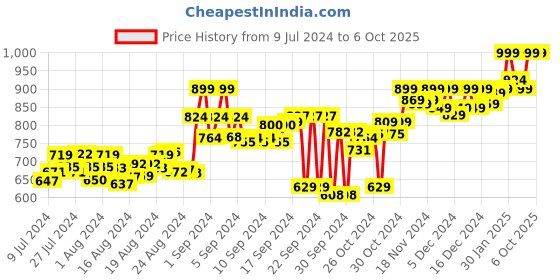 ajio.com adda Logo Print Slip-On Slides adda Price History Graph from 9 Jul 2024 to 6 Oct 2025