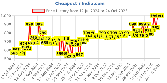 ajio.com adda Logo Print Thong-Strap Flip Flops adda Price History Graph from 17 Jul 2024 to 22 Oct 2025
