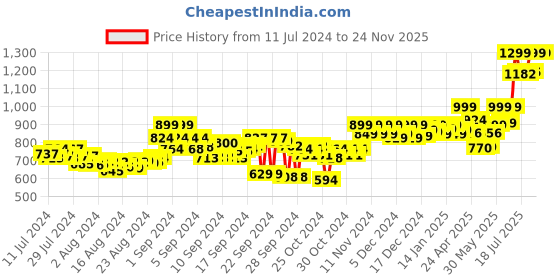 ajio.com adda Logo Print Thong-Strap Flip Flops adda Price History Graph from 11 Jul 2024 to 24 Nov 2025
