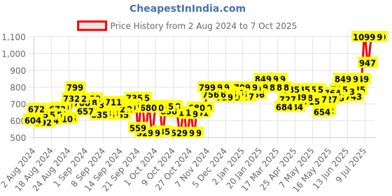 ajio.com adda Logo Print Thong-Strap Flip Flops adda Price History Graph from 2 Aug 2024 to 7 Oct 2025